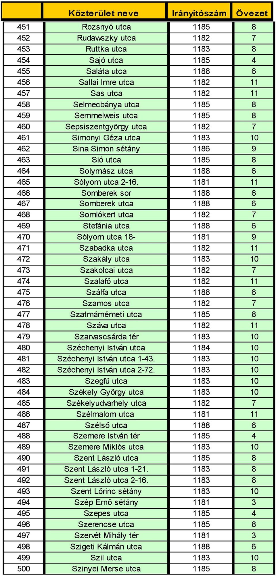 1181 11 466 Somberek sor 1188 6 467 Somberek utca 1188 6 468 Somlókert utca 1182 7 469 Stefánia utca 1188 6 470 Sólyom utca 18-1181 9 471 Szabadka utca 1182 11 472 Szakály utca 1183 10 473 Szakolcai