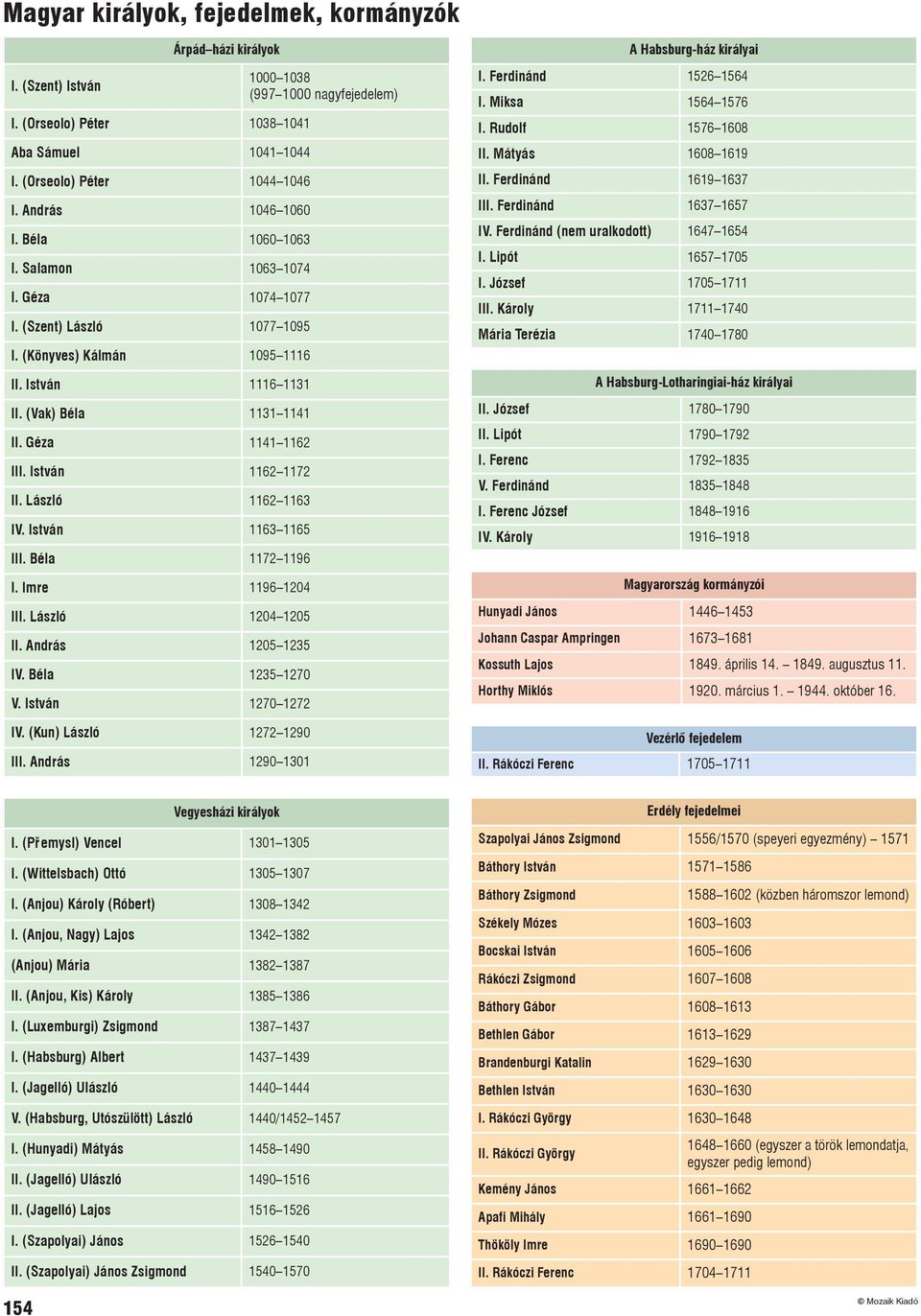 László 1162 1163 IV. István 1163 1165 III. Béla 1172 1196 I. Imre 1196 1204 III. László 1204 1205 II. András 1205 1235 IV. Béla 1235 1270 V. István 1270 1272 IV. (Kun) László 1272 1290 III.