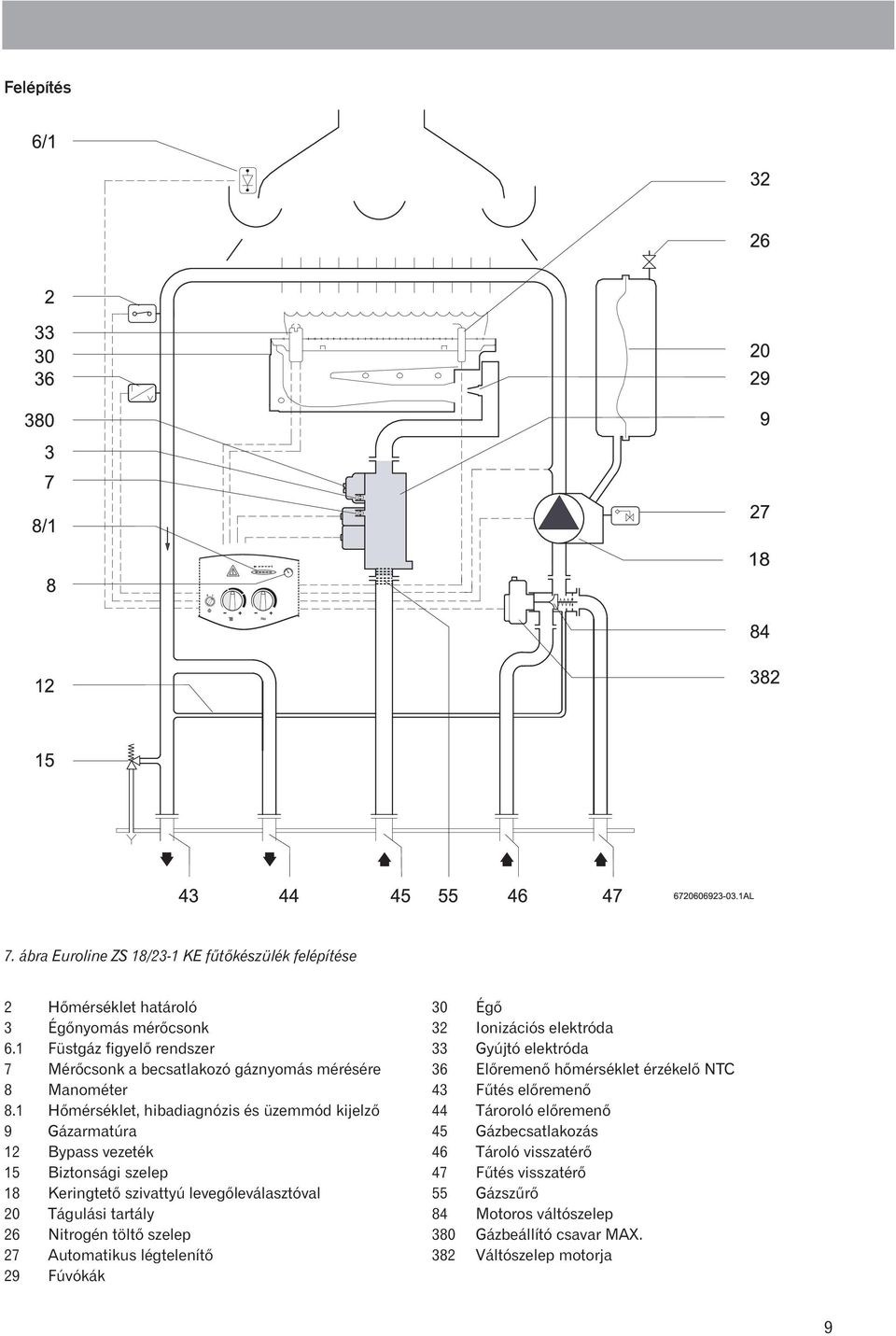 1 Hõmérséklet, hibadiagnózis és üzemmód kijelzõ 9 Gázarmatúra 12 Bypass vezeték 15 Biztonsági szelep 18 Keringtetõ szivattyú levegõleválasztóval 20 Tágulási tartály 26 Nitrogén