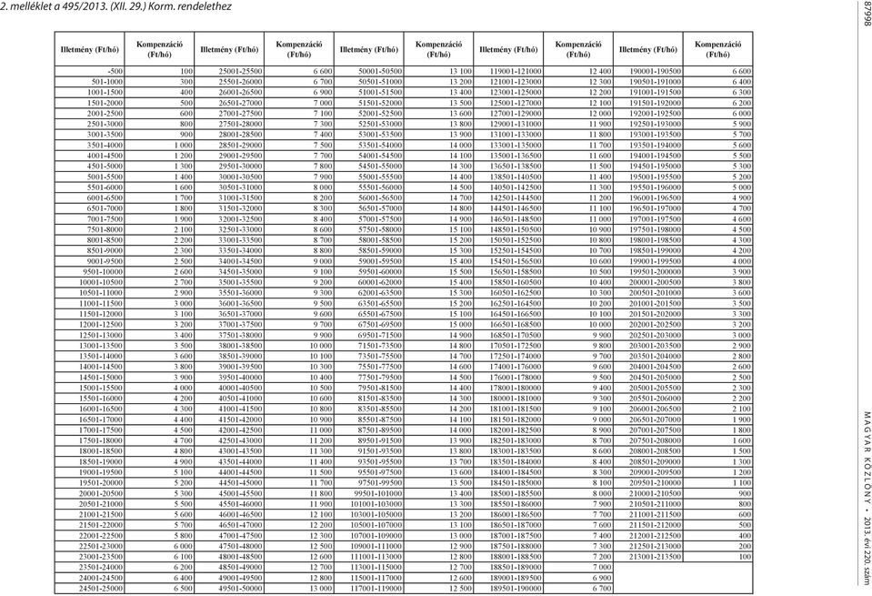 rendelethez Kompenzáció (Ft/hó) Illetmény (Ft/hó) Kompenzáció (Ft/hó) -500 100 25001-25500 6 600 50001-50500 13 100 119001-121000 12 400 190001-190500 6 600 501-1000 300 25501-26000 6 700 50501-51000