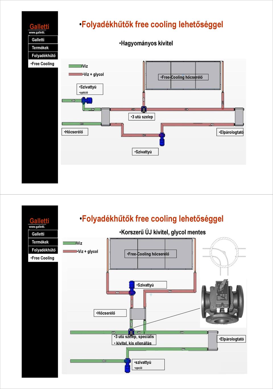 Folyadékhűtő k Free Cooling Folyadékhűtők free cooling lehetőséggel Korszerű ÚJ kivel, glycol mentes Víz Víz +