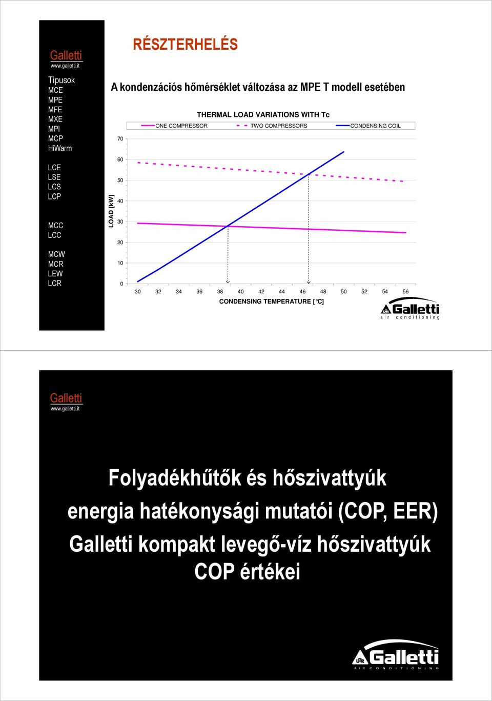 34 36 38 40 42 44 46 48 50 52 54 56 CONDENSING TERATURE [ C] IL GRUPPO GALLETTI Folyadékhűtők