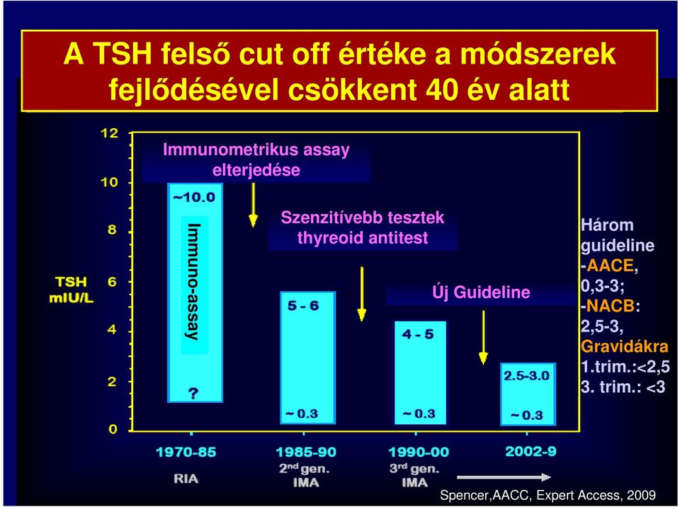tesztek thyreoid antitest Új Guideline Három guideline -AACE, 0,3-3;