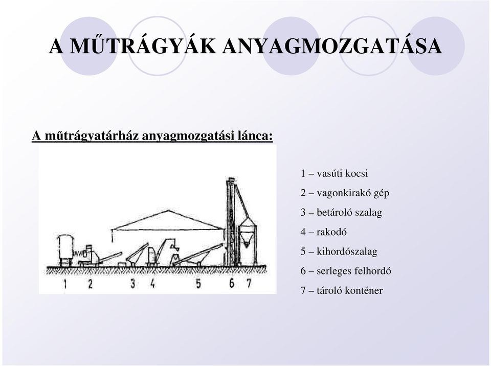 vagonkirakó gép 3 betároló szalag 4 rakodó 5