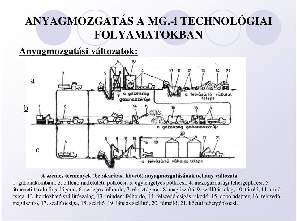 gabonakombájn, 2. billenı rakfelülető pótkocsi, 3. egytengelyes pótkocsi, 4. mezıgazdasági tehergépkocsi, 5. átmeneti tároló fogadógarat, 6.