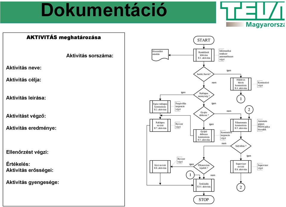 aktivitás Komissiózó végzi Aktivitás leírása: Aktivitást végző: Aktivitás eredménye: Ellenőrzést végzi: Értékelés: Aktivitás erősségei: Egész raklapos komissiózás II.2. aktivitás Raklapos revízió II.