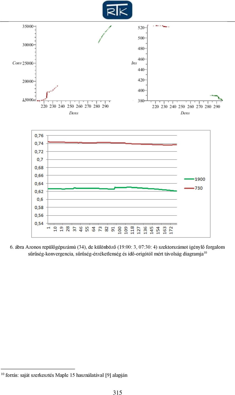 sűrűség-érzéketlenség és idő-origótól mért távolság diagramja