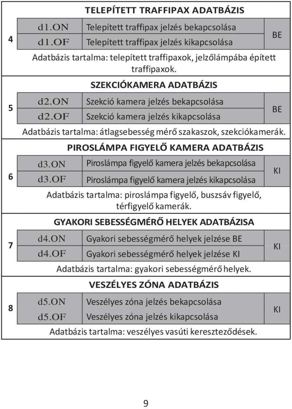 of PIROSLÁMPA FIGYELŐ KAMERA ADATBÁZIS Adatbázis tartalma: piroslámpa figyelő, buszsáv figyelő, térfigyelő kamerák. d4.on d4.of d5.on d5.