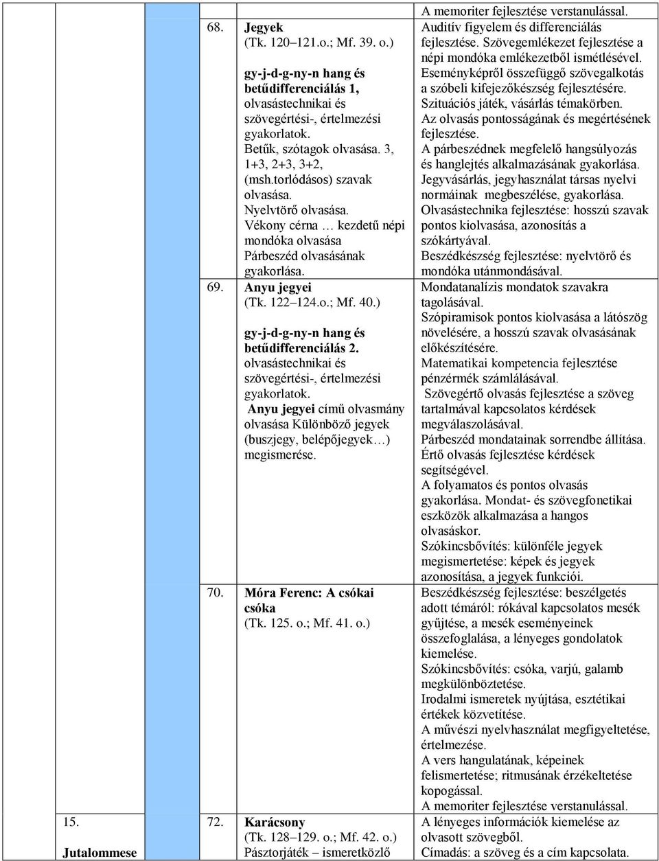 ) gy-j-d-g-ny-n hang és betűdifferenciálás 2. olvasástechnikai és szövegértési-, értelmezési gyakorlatok. Anyu jegyei című olvasmány olvasása Különböző jegyek (buszjegy, belépőjegyek ) megismerése.