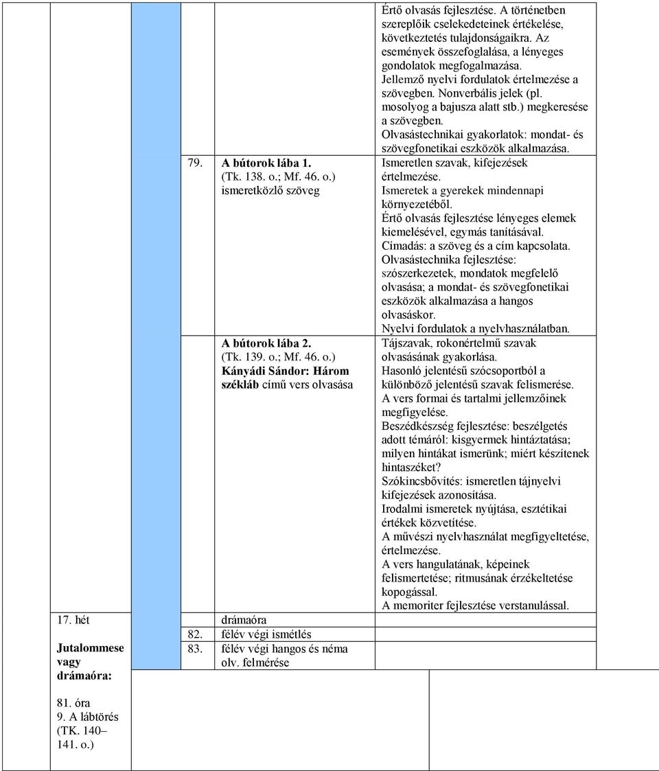 Az események összefoglalása, a lényeges gondolatok megfogalmazása. Jellemző nyelvi fordulatok értelmezése a szövegben. Nonverbális jelek (pl. mosolyog a bajusza alatt stb.) megkeresése a szövegben.