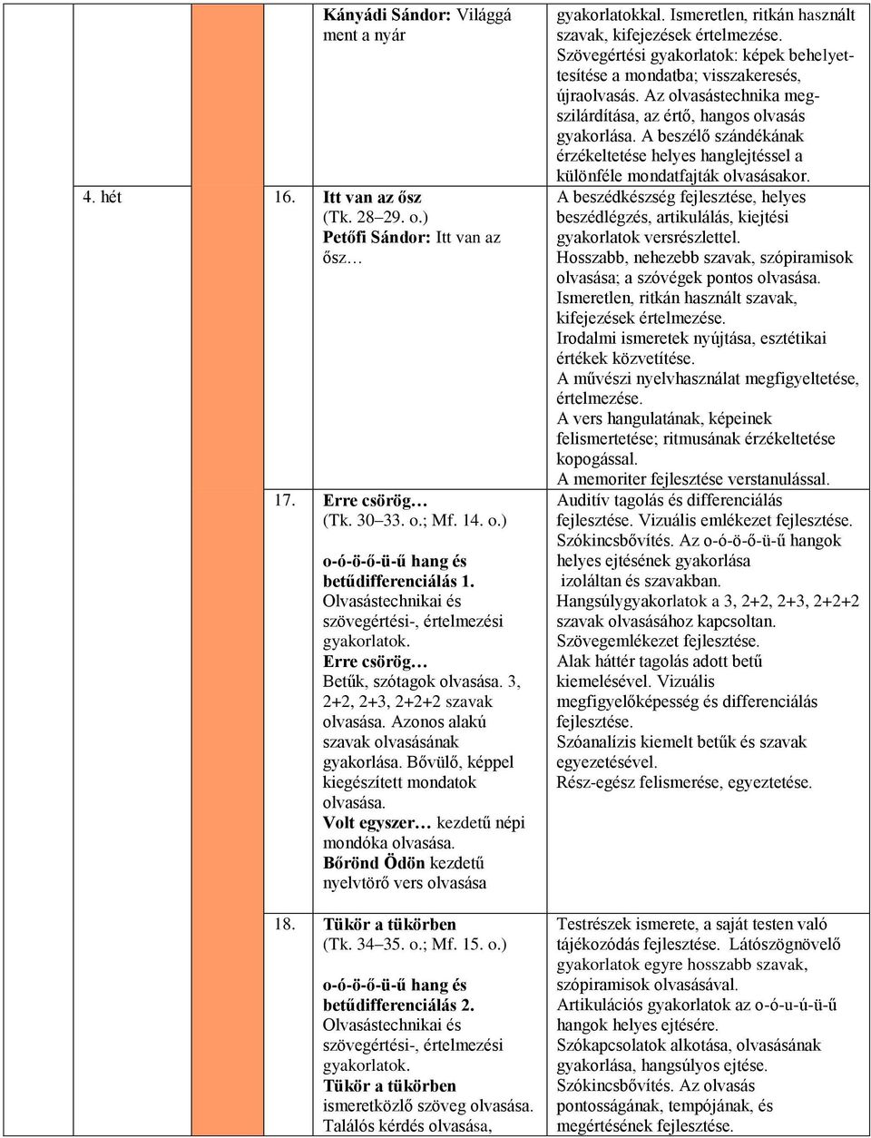 Azonos alakú szavak olvasásának Bővülő, képpel kiegészített mondatok olvasása. Volt egyszer kezdetű népi mondóka olvasása. Bőrönd Ödön kezdetű nyelvtörő vers olvasása 18. Tükör a tükörben (Tk. 34 35.