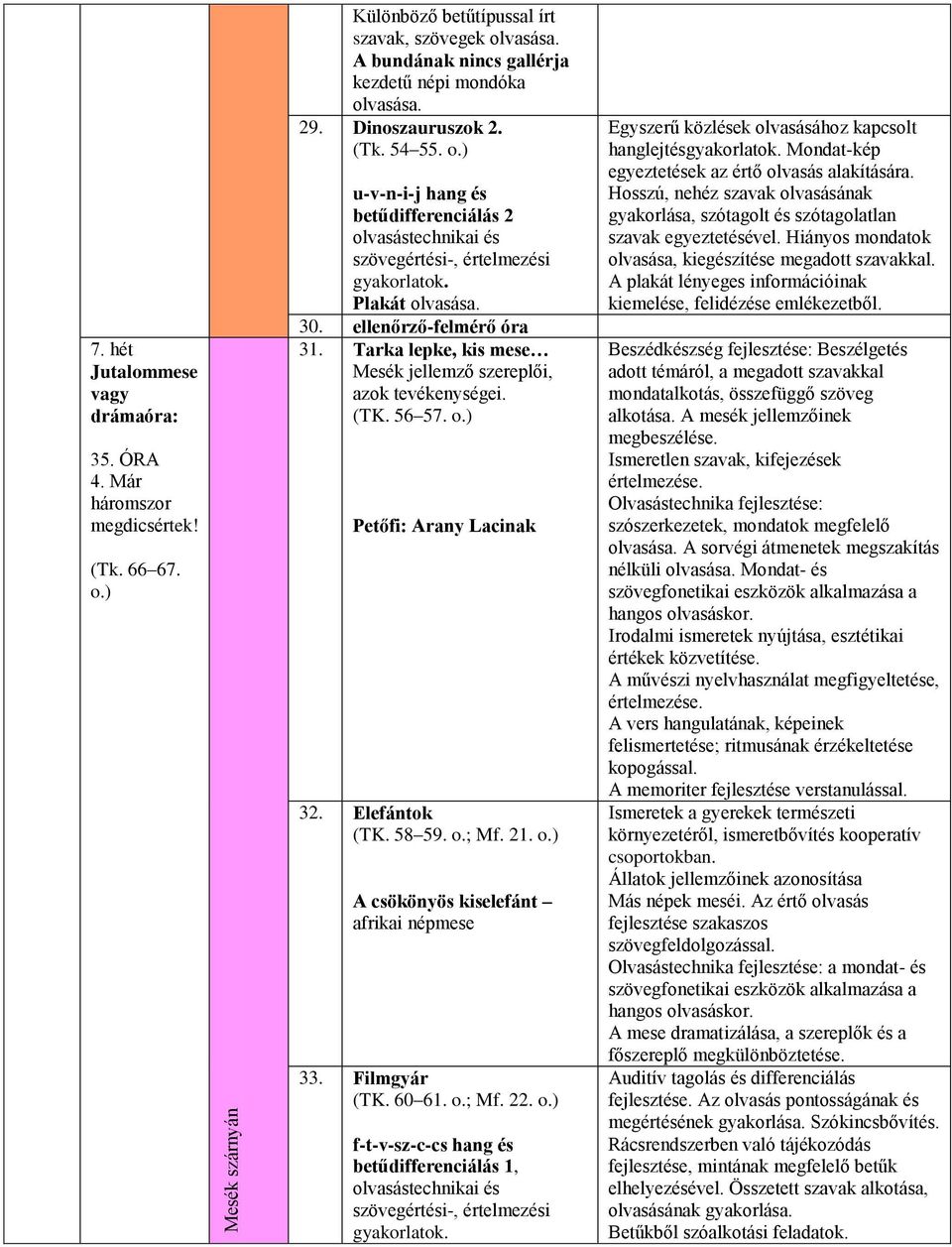 Plakát olvasása. 30. ellenőrző-felmérő óra 31. Tarka lepke, kis mese Mesék jellemző szereplői, azok tevékenységei. (TK. 56 57. o.) Petőfi: Arany Lacinak 32. Elefántok (TK. 58 59. o.; Mf. 21. o.) A csökönyös kiselefánt afrikai népmese 33.