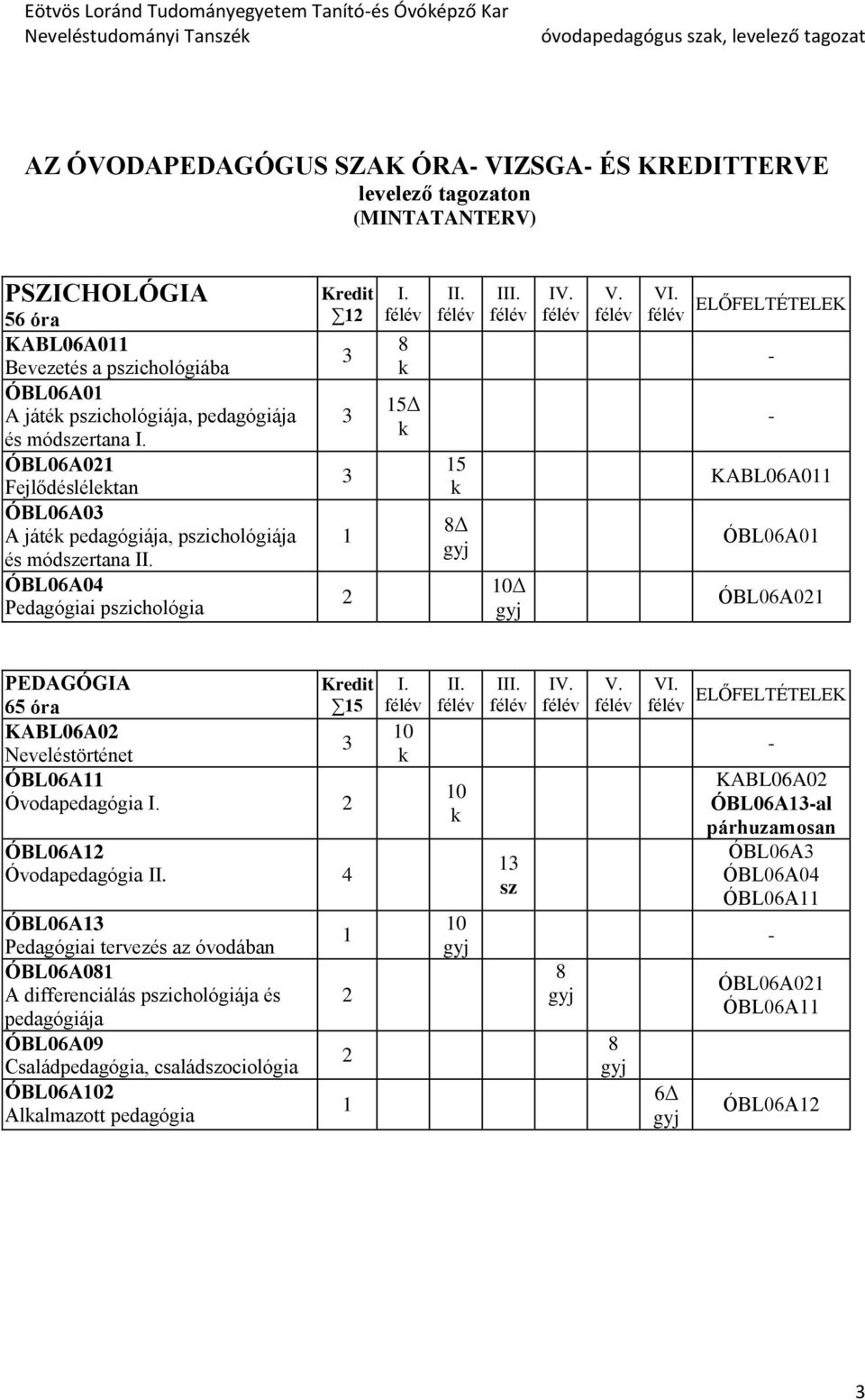 10 gyj IV. V. VI. ELŐFELTÉTELEK - - KABL06A011 ÓBL06A01 ÓBL06A021 PEDAGÓGIA 65 óra KABL06A02 3 Neveléstörténet ÓBL06A11 Óvodapedagógia I. 2 Kredit 15 ÓBL06A12 Óvodapedagógia II.