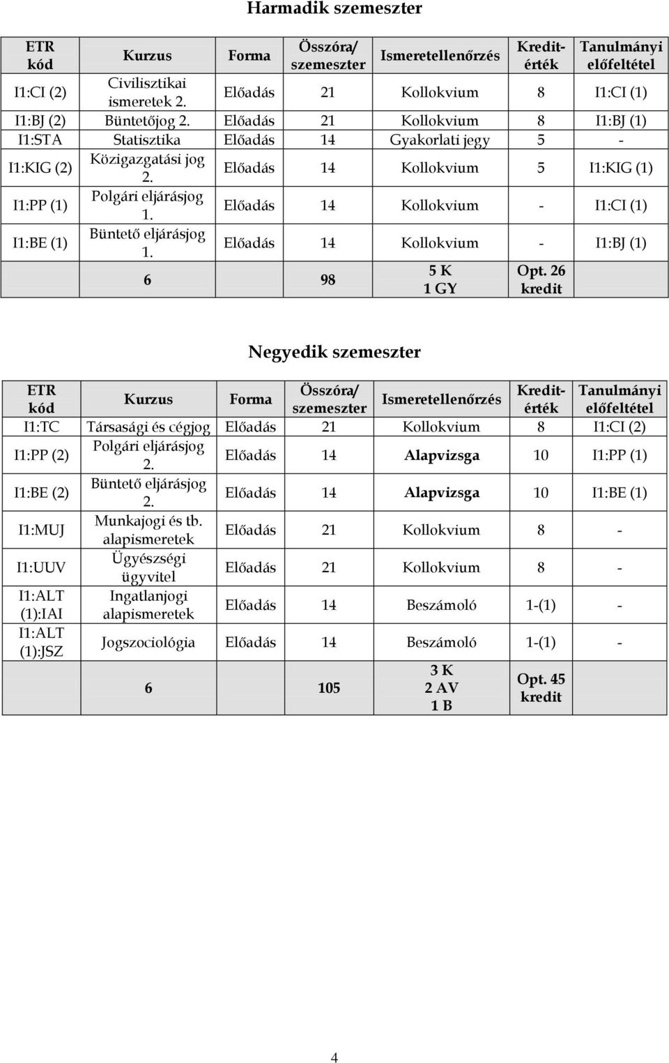 Előadás 14 Kollokvium - I1:CI (1) I1:BE (1) Büntető eljárásjog 1. Előadás 14 Kollokvium - I1:BJ (1) 6 98 5 K Opt.