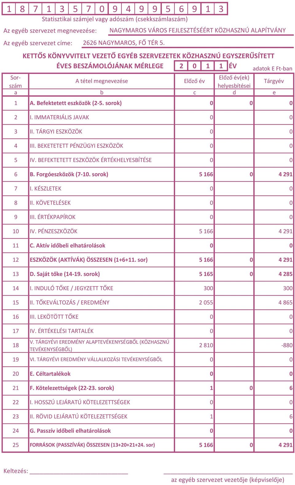 b c d e 1 A. Befektetett eszközök (2-5. sorok) 0 0 0 2 I. IMMATERIÁLIS JAVAK 0 0 3 II. TÁRGYI ESZKÖZÖK 0 0 4 III. BEKETETETT PÉNZÜGYI ESZKÖZÖK 0 0 5 IV. BEFEKTETETT ESZKÖZÖK ÉRTÉKHELYESBÍTÉSE 0 0 6 B.