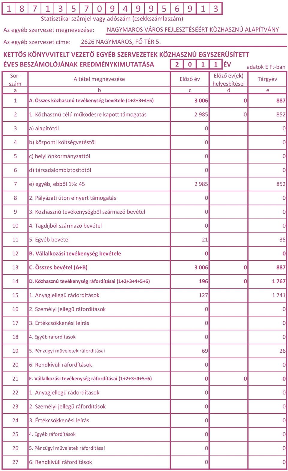 helyesbítései Tárgyév a b c d e 1 A. Összes közhasznú tevékenység bevétele (1+2+3+4+5) 3006 0 887 2 1.