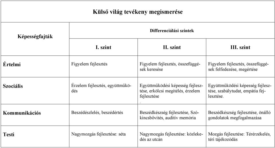 Együttműködési képesség fejlesztése, erkölcsi megítélés, érzelem fejlesztése. Együttműködési képesség fejlesztése, szabálytudat, empátia fejlesztése.