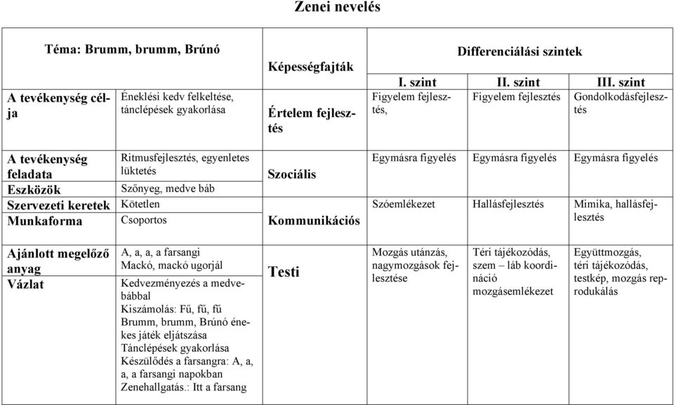 szint Figyelem fejlesztés Figyelem fejlesztés, Gondolkodásfejlesztés Egymásra figyelés Egymásra figyelés Egymásra figyelés Szóemlékezet Hallásfejlesztés Mimika, hallásfejlesztés Ajánlott megelőző