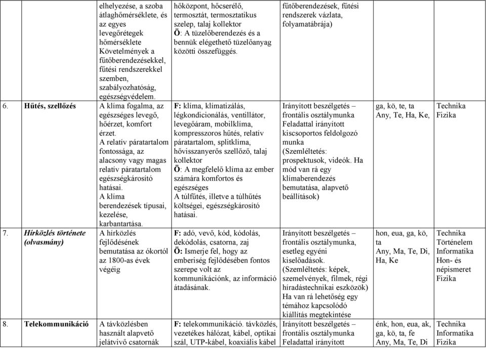 A klíma berendezések típusai, kezelése, 7. Hírközlés története (olvasmány) karbantartása. A hírközlés fejlődésének bemutatása az ókortól az 1800-as évek végéig 8.