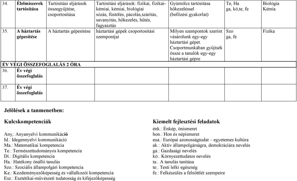 szempontjai Gyümölcs tartósítása hőkezeléssel (befőzési gyakorlat) Milyen szempontok szerint vásárolunk egy-egy háztartási gépet.