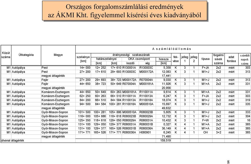 á s száma M1 Autópálya Pest 14+ 000 12+ 252 17+ 610 R130001A R130003C 5,358 K 3 1 F+JA 2x2 mért 303 M1 Autópálya Pest 27+ 200 17+ 610 29+ 693 R130003C M000172A 12,083 K 3 1 M1+J 2x2 mért 313 megyei