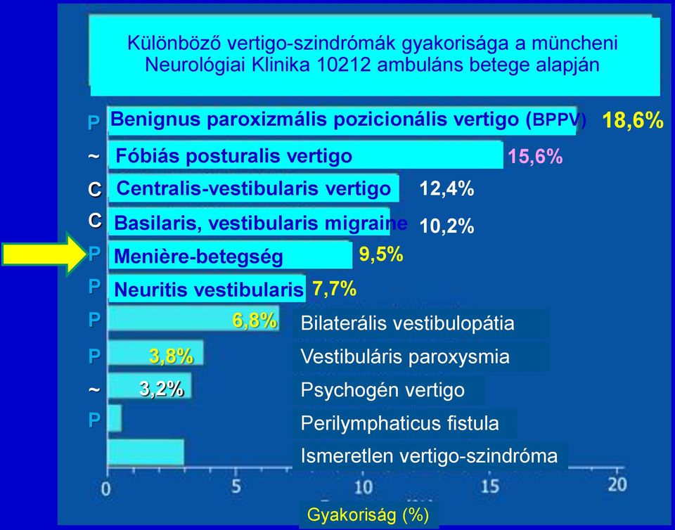 12,4% Basilaris, vestibularis migraine 10,2% Menière-betegség 9,5% Neuritis vestibularis 7,7% 6,8% Bilaterális