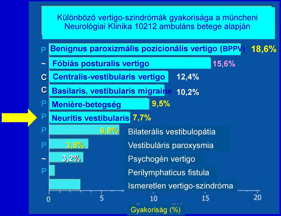 12,4% Basilaris, vestibularis migraine 10,2% Menière-betegség 9,5% Neuritis vestibularis 7,7% 6,8% Bilaterális
