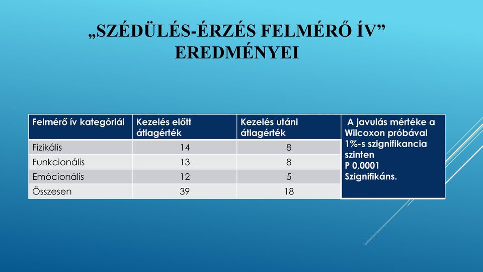 Funkcionális 13 8 Emócionális 12 5 Összesen 39 18 A javulás