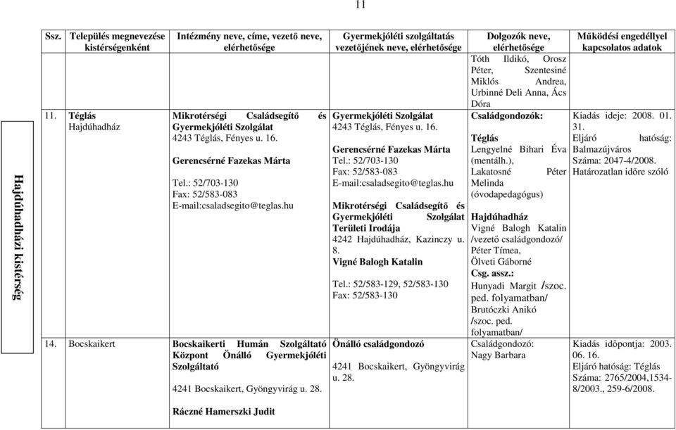 : 52/703-130 Fax: 52/583-083 E-mail:csaladsegito@teglas.hu Mikrotérségi Családsegítı és Területi Irodája 4242 Hajdúhadház, Kazinczy u. 8. Vigné Balogh Katalin Tel.