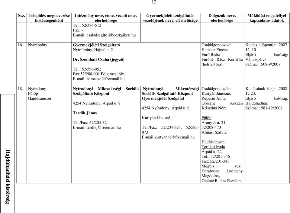 Hajdúhadházi kistérség 18. Nyíradony Fülöp Hajdúsámson Nyíradonyi Mikrotérségi Sociális Szolgáltató Központ 4254 Nyíradony, Árpád u. 8. Terdik János Tel./Fax: 52/204-324 E-mail: terdikj@freemail.