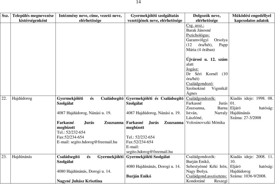 Nagyné Juhász Krisztina Gyermekjóléti és Családsegítı Szolgálat 4087 Hajdúdorog, Nánási u. 19. Farkasné Jurás Zsuzsanna megbízott Tel.: 52/232-654 Fax:52/234-654 E-mail: segito.hdorog@freemail.