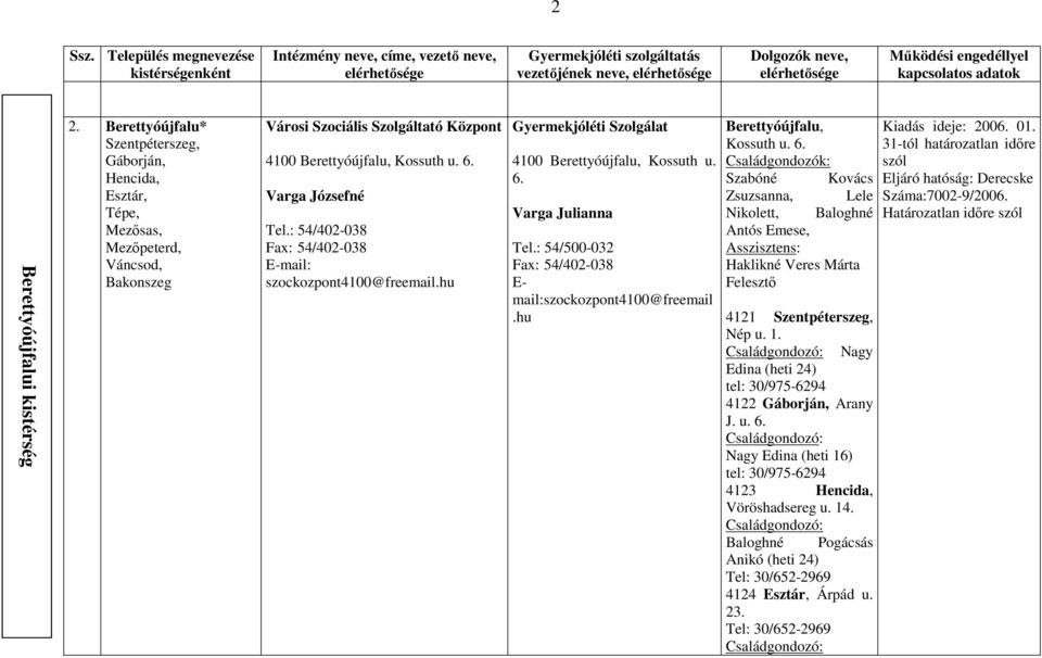 : 54/402-038 Fax: 54/402-038 E-mail: szockozpont4100@freemail.hu 4100 Berettyóújfalu, Kossuth u. 6. Varga Julianna Tel.: 54/500-032 Fax: 54/402-038 E- mail:szockozpont4100@freemail.