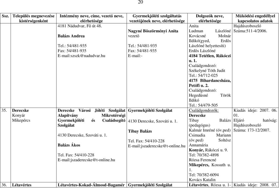 : 54/712-025 4175 Bihardancsháza, Petıfi u. 2. Hegedősné Török Ildikó Tel.: 54/479-505 35. Derecske Derecske Városi Jóléti Szolgálat Kiadás ideje: 2007. 06. Konyár Alapítvány Mikrotérségi Derecske 01.