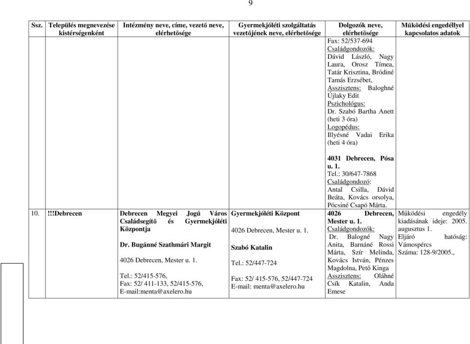 Bugánné Szathmári Margit 4026 Debrecen, Mester u. 1. Tel.: 52/415-576, Fax: 52/ 411-133, 52/415-576, E-mail:menta@axelero.hu Gyermekjóléti Központ 4026 Debrecen, Mester u. 1. Szabó Katalin Tel.