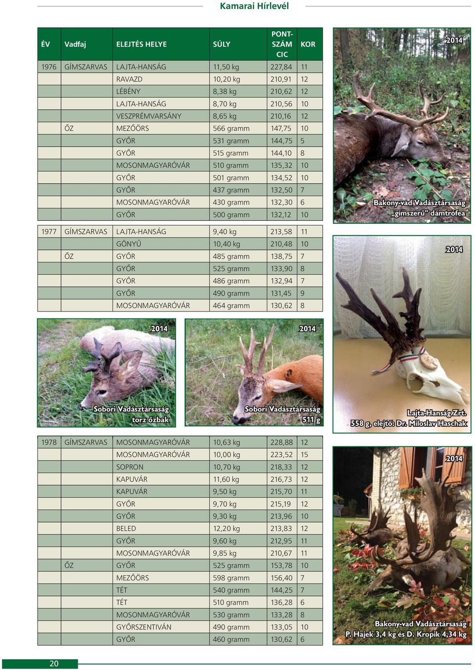 MOSONMAGYARÓVÁR 430 gramm 132,30 6 GYŐR 500 gramm 132,12 10 1977 GÍMSZARVAS LAJTA-HANSÁG 9,40 kg 213,58 11 GÖNYŰ 10,40 kg 210,48 10 ŐZ GYŐR 485 gramm 138,75 7 GYŐR 525 gramm 133,90 8 GYŐR 486 gramm