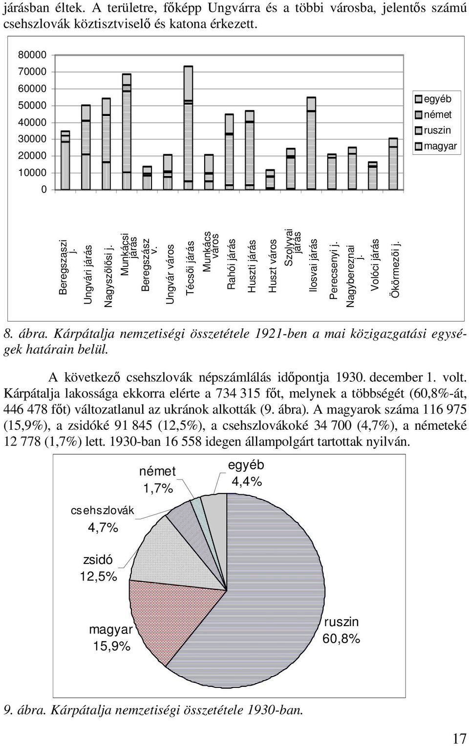 Ungvár város Técsıi járás Munkács város Rahói járás Huszti járás Huszt város Szolyvai járás Ilosvai járás Perecsenyi j. Nagybereznai j. Volóci járás Ökörmezıi j. 8. ábra.