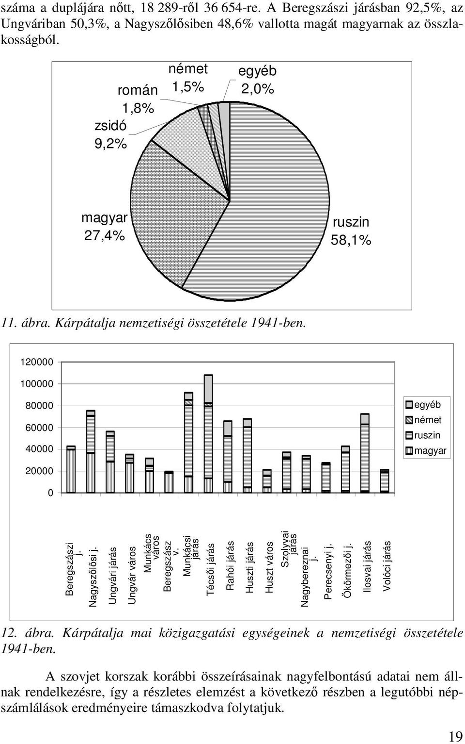 120000 100000 80000 60000 40000 egyéb német ruszin magyar 20000 0 Beregszászi j. Nagyszılısi j. Ungvári járás Ungvár város Munkács város Beregszász v.