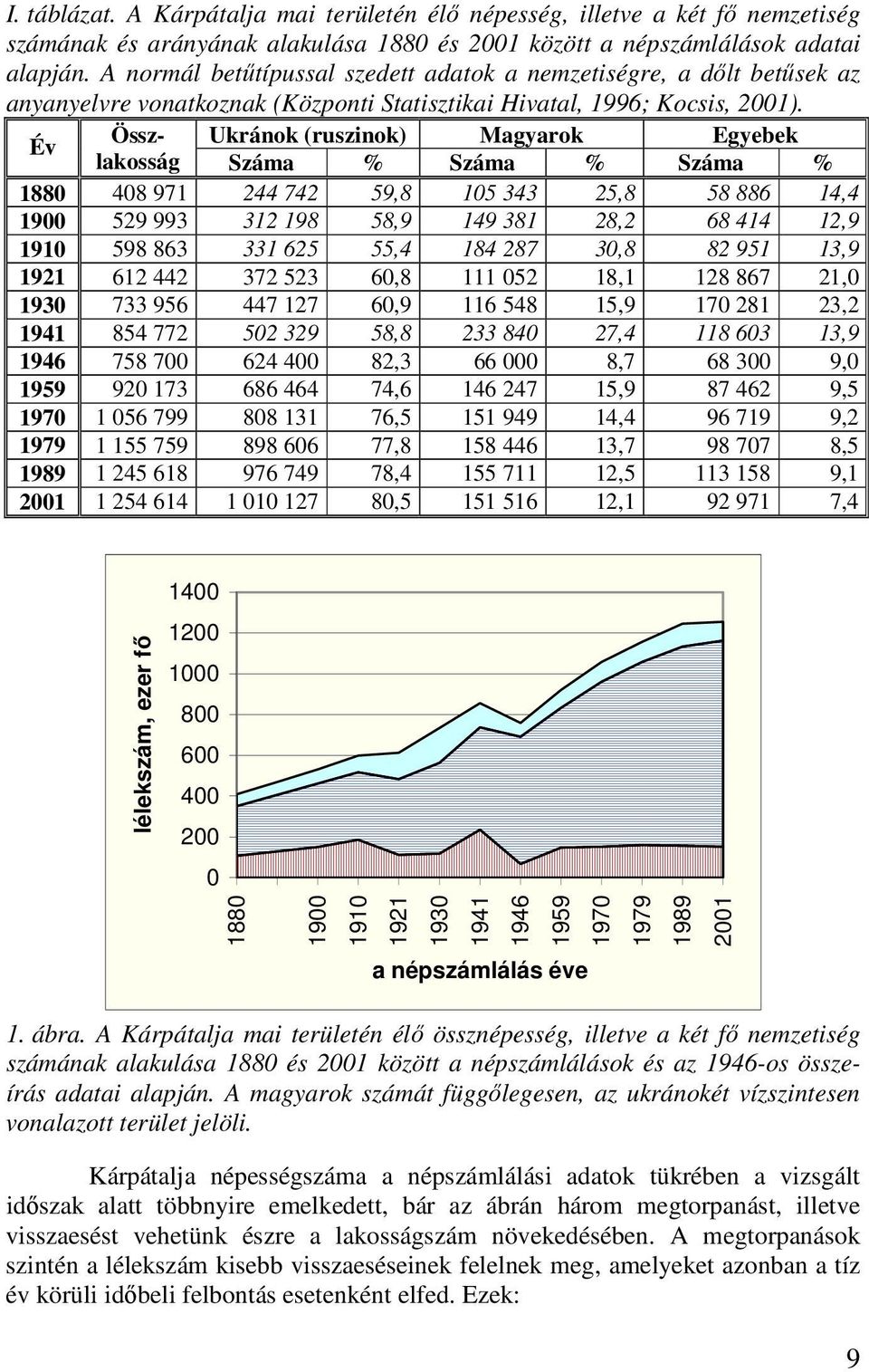 Év Összlakosság Száma % Száma % Száma % Ukránok (ruszinok) Magyarok Egyebek 1880 408 971 244 742 59,8 105 343 25,8 58 886 14,4 1900 529 993 312 198 58,9 149 381 28,2 68 414 12,9 1910 598 863 331 625