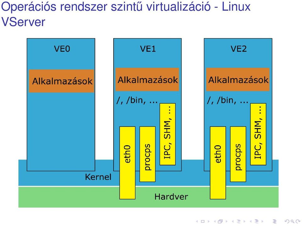 szintű