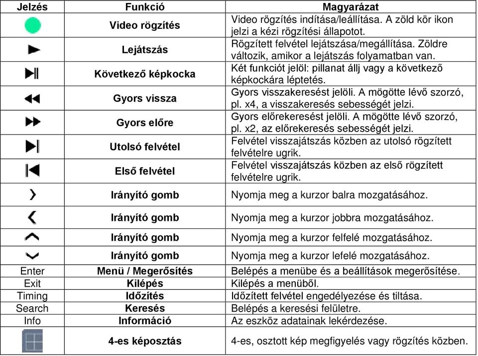 A mögötte lévő szorzó, pl. x4, a visszakeresés sebességét jelzi. Gyors előre Gyors előrekeresést jelöli. A mögötte lévő szorzó, pl. x2, az előrekeresés sebességét jelzi.