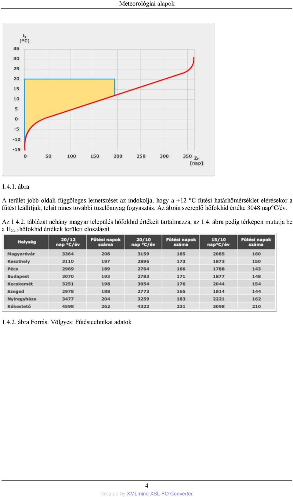 a fűtést leállítjuk, tehát nincs további tüzelőanyag fogyasztás. Az ábrán szereplő hőfokhíd értéke 3048 nap C/év.