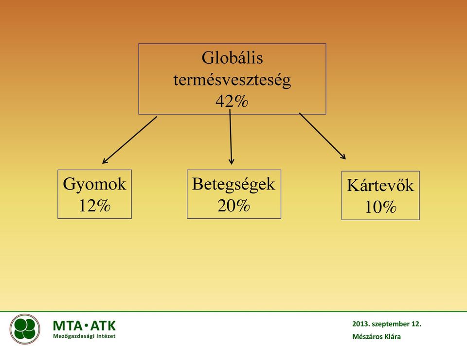 42% Gyomok 12%