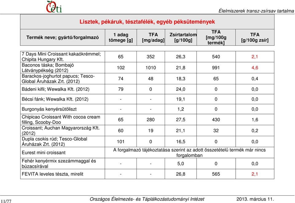 - - 19,1 0 0,0 Burgonyás kenyérsütőliszt - - 1,2 0 0,0 Chipicao Croissant With cocoa cream filling, Scooby-Doo Croissant; Auchan Magyarország Kft. Dupla csokis rúd; Tesco-Global Áruházak Zrt.