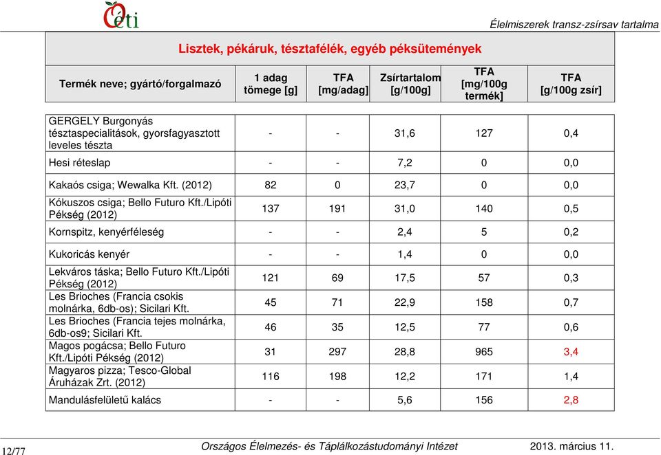 /Lipóti Pékség 137 191 31,0 140 0,5 Kornspitz, kenyérféleség - - 2,4 5 0,2 Kukoricás kenyér - - 1,4 0 0,0 Lekváros táska; Bello Futuro Kft.