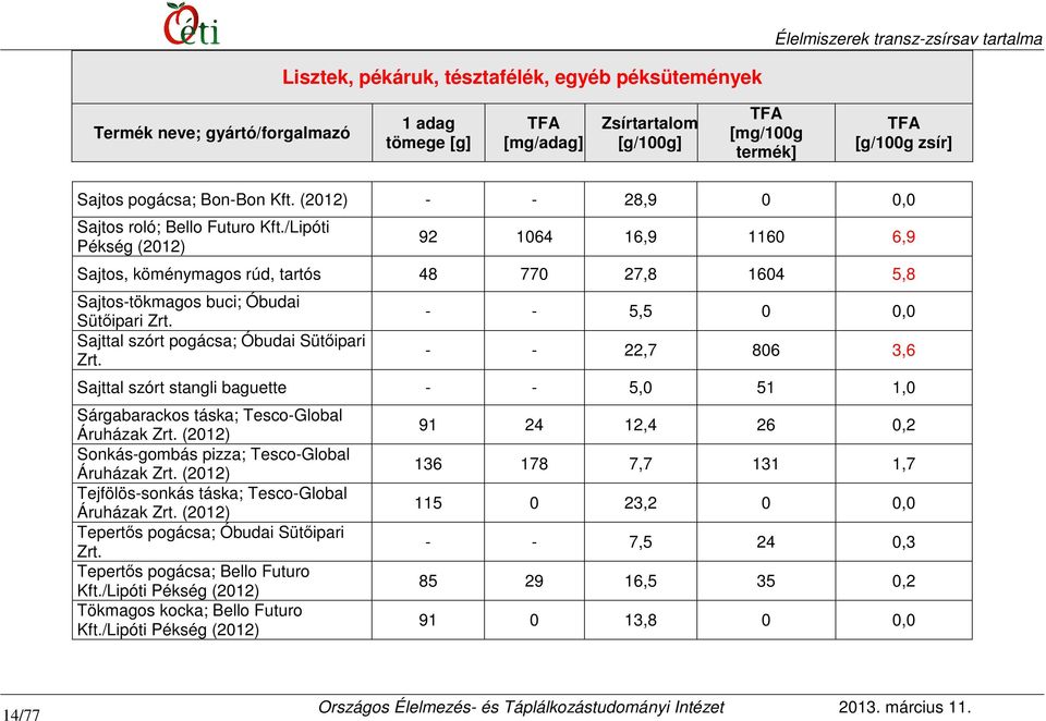 - - 5,5 0 0,0 - - 22,7 806 3,6 Sajttal szórt stangli baguette - - 5,0 51 1,0 Sárgabarackos táska; Tesco-Global Áruházak Zrt. Sonkás-gombás pizza; Tesco-Global Áruházak Zrt.