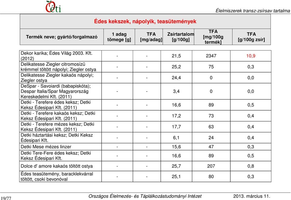 (babapiskóta); Despar Italia/Spar Magyarország - - 3,4 0 0,0 Kereskedelmi Kft. (2011) Detki - Terefere édes keksz; Detki Keksz Édesipari Kft.