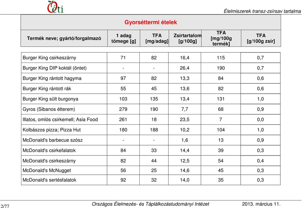 omlós csirkemell; Asia Food 261 18 23,5 7 0,0 Kolbászos pizza; Pizza Hut 180 188 10,2 104 1,0 McDonald's barbecue szósz - - 1,6 13 0,9 McDonald's