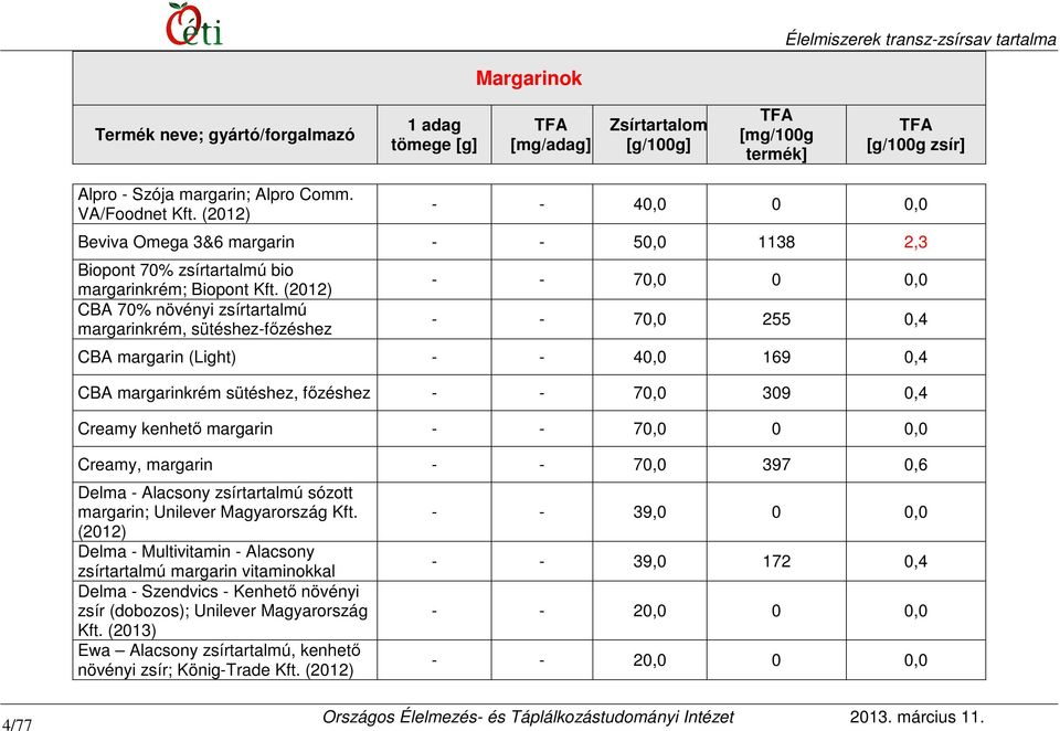 margarin - - 70,0 0 0,0 Creamy, margarin - - 70,0 397 0,6 Delma - Alacsony zsírtartalmú sózott margarin; Unilever Magyarország Kft.