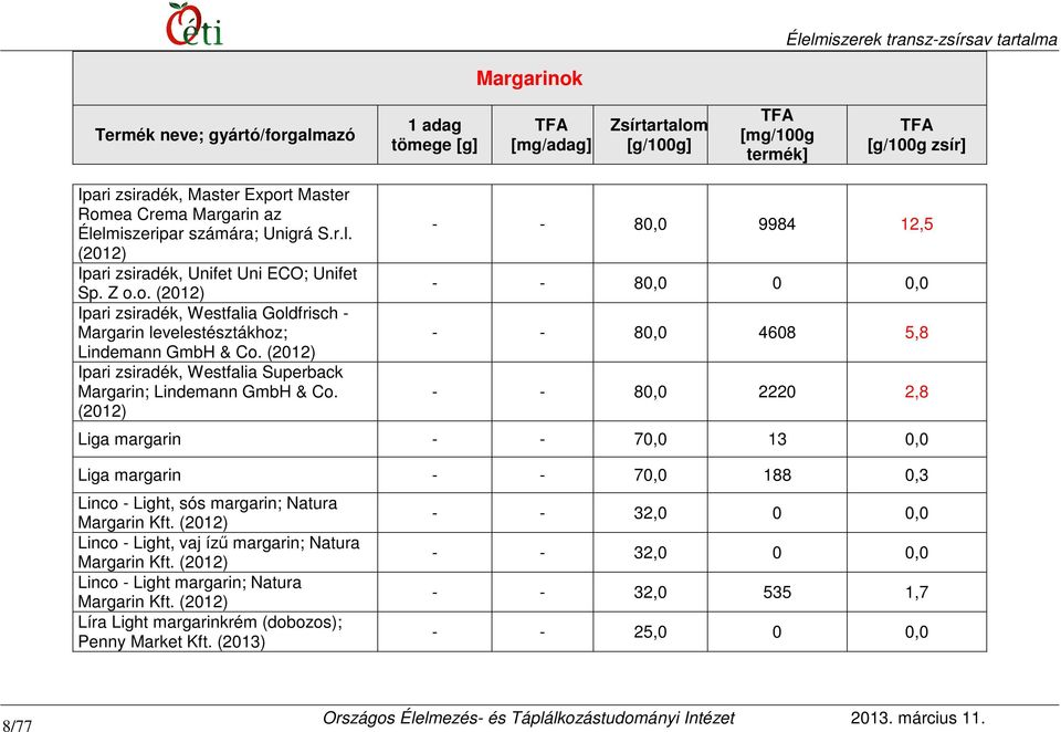 - - 80,0 9984 12,5 - - 80,0 0 0,0 - - 80,0 4608 5,8 - - 80,0 2220 2,8 Liga margarin - - 70,0 13 0,0 Liga margarin - - 70,0 188 0,3 Linco - Light, sós margarin; Natura Margarin Kft.