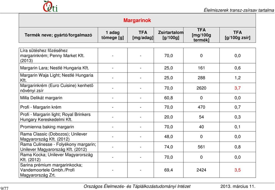 Brinkers Hungary Kereskedelmi Kft. - - 20,0 54 0,3 Promienna baking margarin - - 70,0 40 0,1 Rama Classic (Dobozos); Unilever Magyarország Kft.